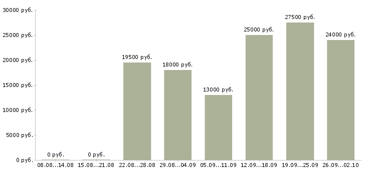 Вакансии консультирование клиентов в Саранске - Медиана зарплат консультирование клиентов в Саранске за 2 месяца