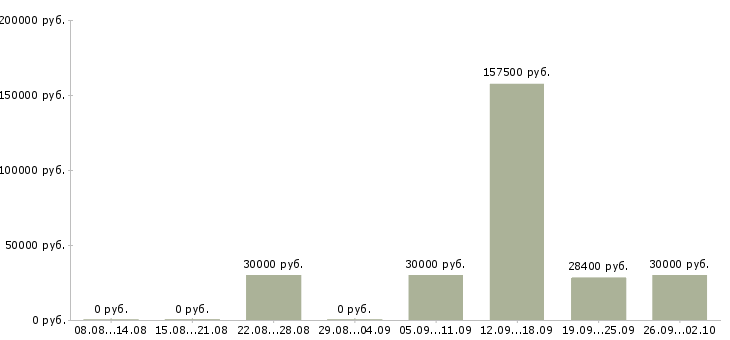 Вакансии менеджер базы данных в Уфе - Медиана зарплат менеджер базы данных в Уфе за 2 месяца