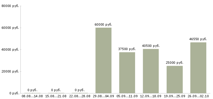 Вакансии менеджер корпоративных продаж в Сургуте - Медиана зарплат менеджер корпоративных продаж в Сургуте за 2 месяца