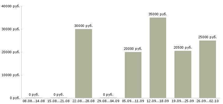 Вакансии менеджер на дому в интернете в Тамбове - Медиана зарплат менеджер на дому в интернете в Тамбове за 2 месяца