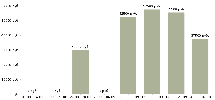 Вакансии менеджер объектов в Саратове - Медиана зарплат менеджер объектов в Саратове за 2 месяца