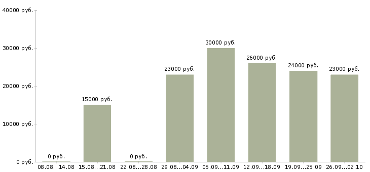 Вакансии менеджер по интернет продажам в Перми - Медиана зарплат менеджер по интернет продажам в Перми за 2 месяца
