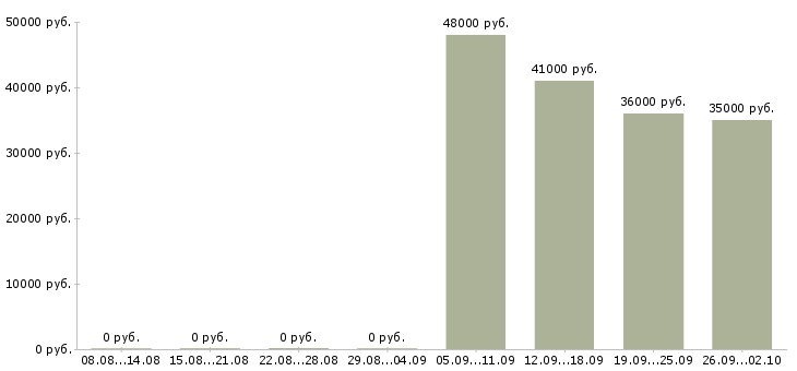 Вакансии менеджер по кредитам Санкт-петербург - Медиана зарплат менеджер по кредитам Санкт-петербург за 2 месяца