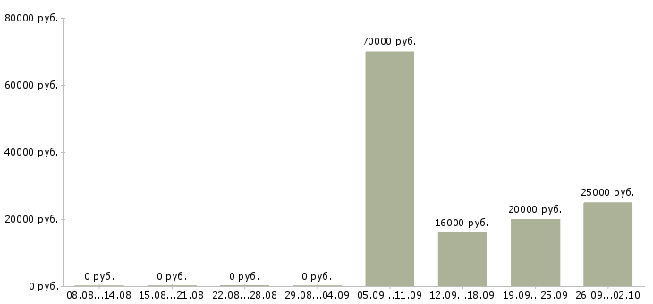 Вакансии менеджер по обеспечению в Саратове - Медиана зарплат менеджер по обеспечению в Саратове за 2 месяца