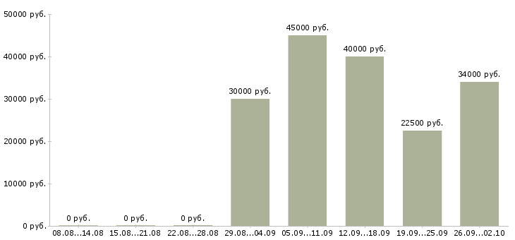 Вакансии менеджер по организации мероприятий Нижний новгород - Медиана зарплат менеджер по организации мероприятий Нижний новгород за 2 месяца
