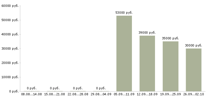 Вакансии менеджер по персоналу и обучению в Хабаровске - Медиана зарплат менеджер по персоналу и обучению в Хабаровске за 2 месяца