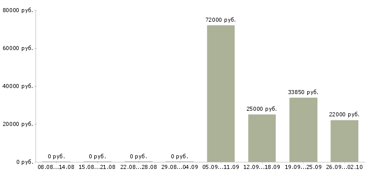 Вакансии менеджер по продажам и развитию в Оренбурге - Медиана зарплат менеджер по продажам и развитию в Оренбурге за 2 месяца