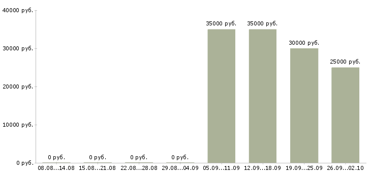 Вакансии менеджер по продажам с обучением в Тамбове - Медиана зарплат менеджер по продажам с обучением в Тамбове за 2 месяца