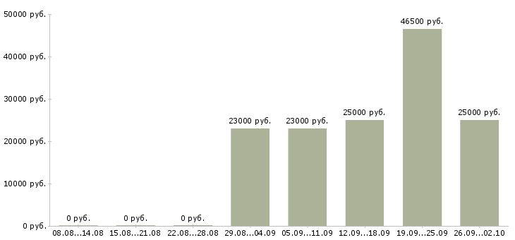 Вакансии менеджер по продажам техники в Иркутске - Медиана зарплат менеджер по продажам техники в Иркутске за 2 месяца