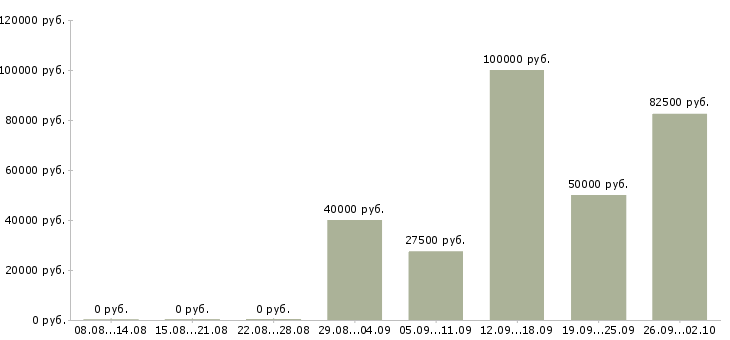 Вакансии менеджер по работе с договорами в Подольске - Медиана зарплат менеджер по работе с договорами в Подольске за 2 месяца