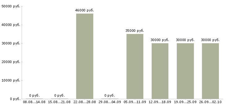 Вакансии менеджер по развитию бизнеса в Краснодаре - Медиана зарплат менеджер по развитию бизнеса в Краснодаре за 2 месяца