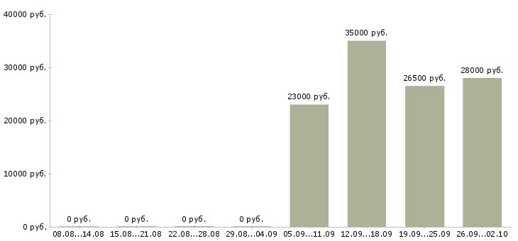 Вакансии менеджер по развитию и продажам в Оренбурге - Медиана зарплат менеджер по развитию и продажам в Оренбурге за 2 месяца