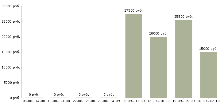 Вакансии менеджер по страхованию Татарстан - Медиана зарплат менеджер по страхованию Татарстан за 2 месяца