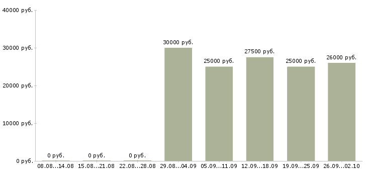 Вакансии менеджер по телефонным продажам в Ульяновске - Медиана зарплат менеджер по телефонным продажам в Ульяновске за 2 месяца