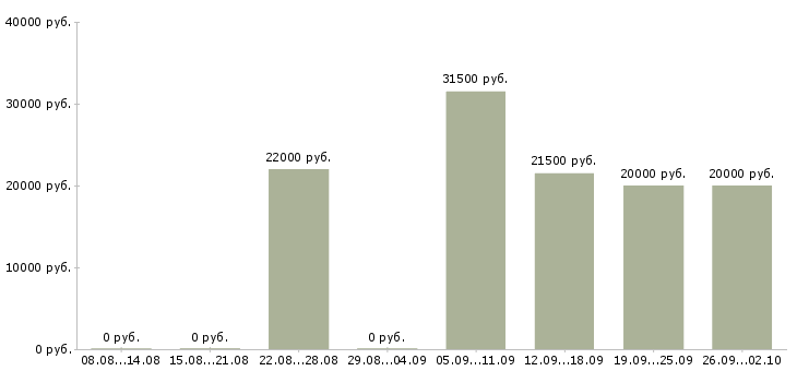 Вакансии менеджер по товарам в Рязани - Медиана зарплат менеджер по товарам в Рязани за 2 месяца