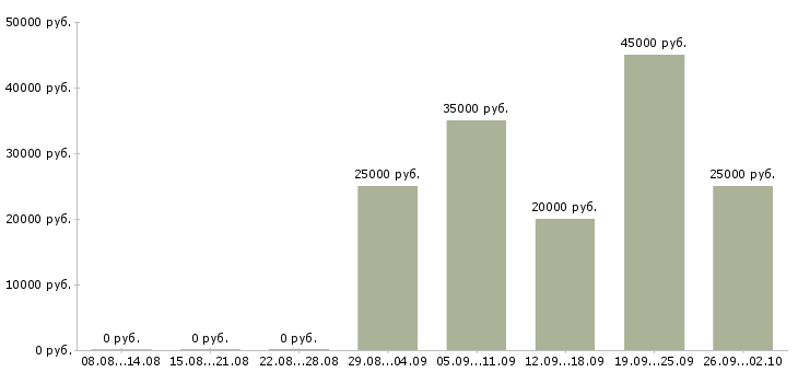 Вакансии менеджер по удаленной работе в Самаре - Медиана зарплат менеджер по удаленной работе в Самаре за 2 месяца