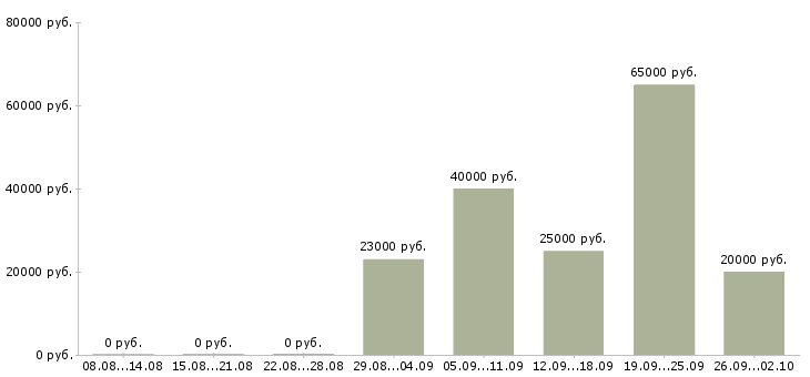 Вакансии менеджер продаж оборудования в Иркутске - Медиана зарплат менеджер продаж оборудования в Иркутске за 2 месяца