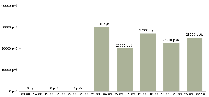 Вакансии менеджер продаж по телефону в Ульяновске - Медиана зарплат менеджер продаж по телефону в Ульяновске за 2 месяца