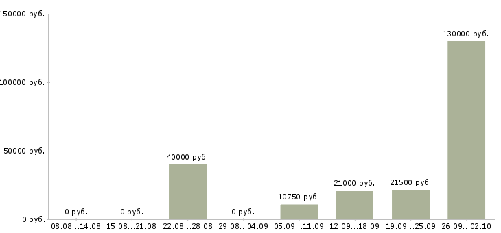 Вакансии менеджер центра продаж в Барнауле - Медиана зарплат менеджер центра продаж в Барнауле за 2 месяца