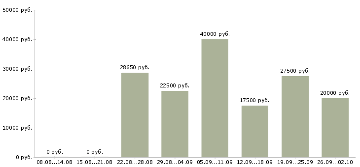 Вакансии менеджера в интернет магазине в Самаре - Медиана зарплат менеджера в интернет магазине в Самаре за 2 месяца