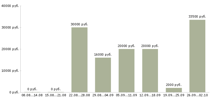 Вакансии на дому интернет менеджер Ростов-на-дону - Медиана зарплат на дому интернет менеджер Ростов-на-дону за 2 месяца