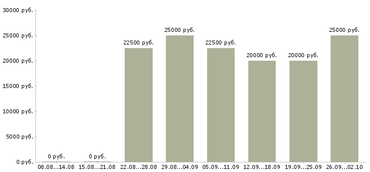 Вакансии на дому на компьютере в Пскове - Медиана зарплат на дому на компьютере в Пскове за 2 месяца