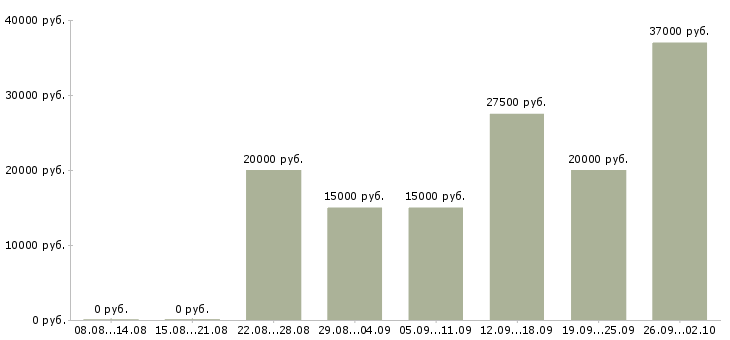 Вакансии на дому по интернету в Чебоксарах - Медиана зарплат на дому по интернету в Чебоксарах за 2 месяца
