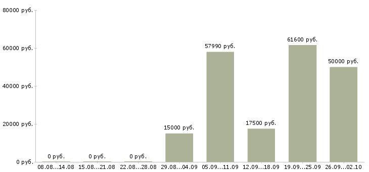 Вакансии оператор 1 с в Самаре - Медиана зарплат оператор 1 с в Самаре за 2 месяца
