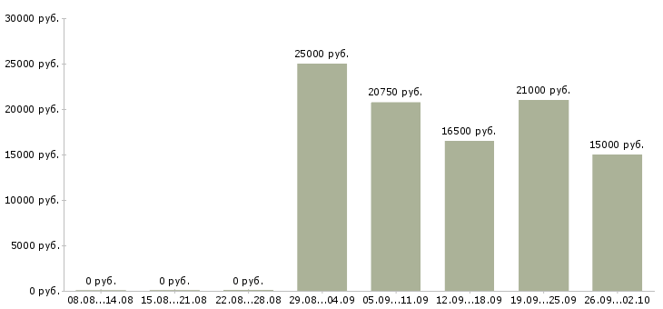 Вакансии оператор входящие звонки Нижний новгород - Медиана зарплат оператор входящие звонки Нижний новгород за 2 месяца