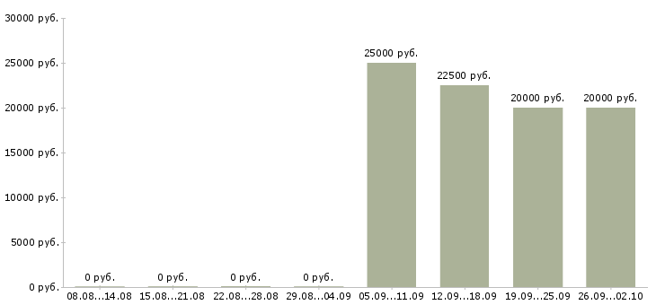 Вакансии оператор для работы на телефоне в Брянске - Медиана зарплат оператор для работы на телефоне в Брянске за 2 месяца
