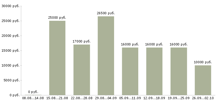 Вакансии оператор на удаленную работу в Волгограде - Медиана зарплат оператор на удаленную работу в Волгограде за 2 месяца