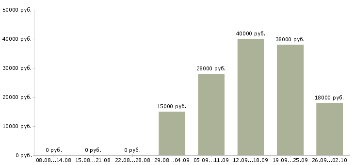 Вакансии ответственный секретарь в Тольятти - Медиана зарплат ответственный секретарь в Тольятти за 2 месяца