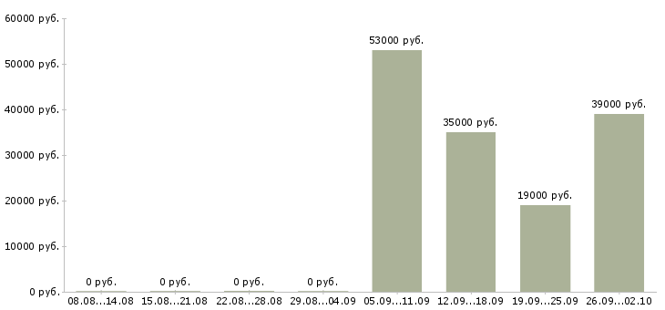 Вакансии официальный представитель компании в Сургуте - Медиана зарплат официальный представитель компании в Сургуте за 2 месяца