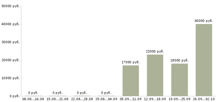 Вакансии охранники в офис в Ногинске - Медиана зарплат охранники в офис в Ногинске за 2 месяца
