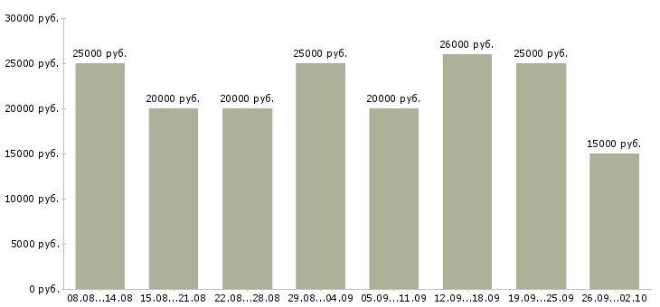 Вакансии по интернету официально в Рязани - Медиана зарплат по интернету официально в Рязани за 2 месяца