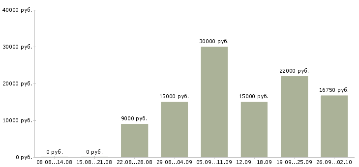 Вакансии подработка в Кургане - Медиана зарплат подработка в Кургане за 2 месяца