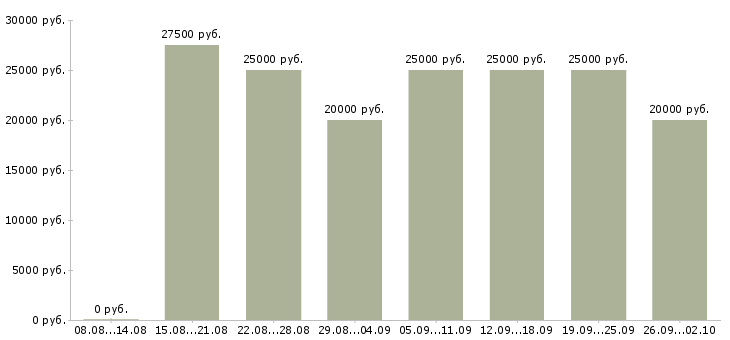 Вакансии подработка онлайн в Москве - Медиана зарплат подработка онлайн в Москве за 2 месяца