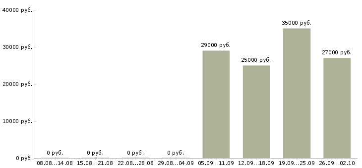 Вакансии помощник менеджера в офис Орехово-зуево - Медиана зарплат помощник менеджера в офис Орехово-зуево за 2 месяца