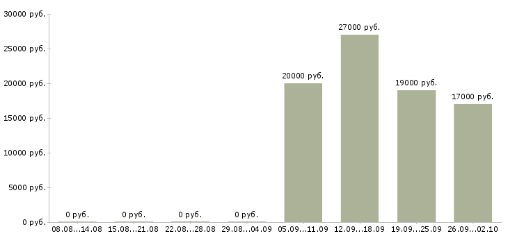 Вакансии помощник специалиста Колпино - Медиана зарплат помощник специалиста Колпино за 2 месяца