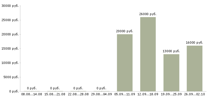 Вакансии помощник специалиста в Коломне - Медиана зарплат помощник специалиста в Коломне за 2 месяца
