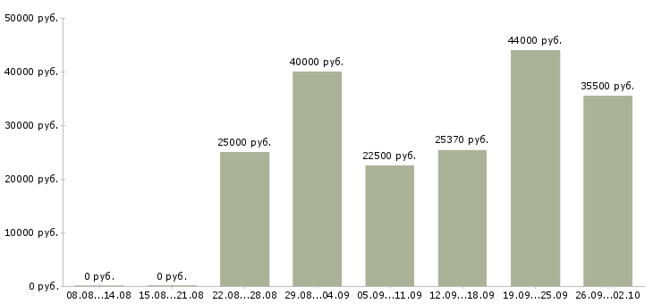 Вакансии приглашаем на работу Марий эл - Медиана зарплат приглашаем на работу Марий эл за 2 месяца