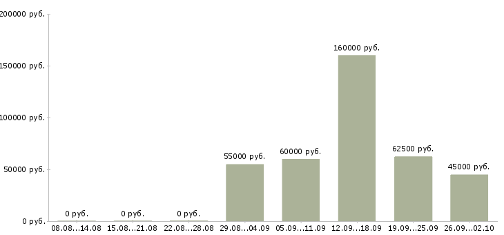 Вакансии программист linux Санкт-петербург - Медиана зарплат программист linux Санкт-петербург за 2 месяца