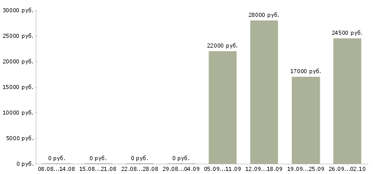 Вакансии продавец в отдел Колпино - Медиана зарплат продавец в отдел Колпино за 2 месяца