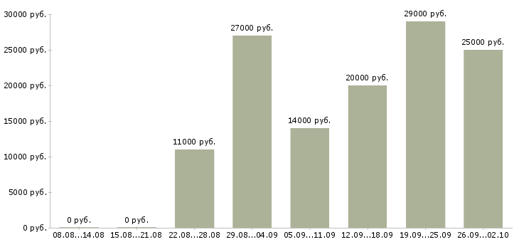 Вакансии продавец консультант в магазины в Казани - Медиана зарплат продавец консультант в магазины в Казани за 2 месяца