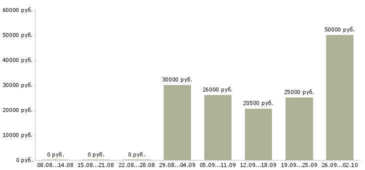 Вакансии продажа услуг в Дзержинске - Медиана зарплат продажа услуг в Дзержинске за 2 месяца