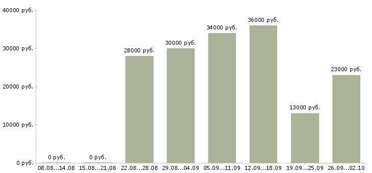 Вакансии работник офиса в Екатеринбурге - Медиана зарплат работник офиса в Екатеринбурге за 2 месяца