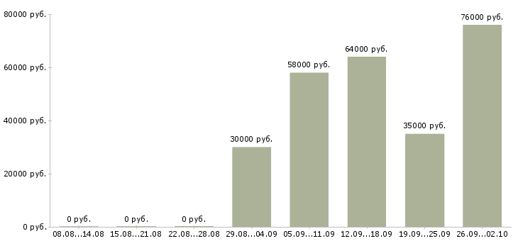 Вакансии рабочий в производство в Архангельске - Медиана зарплат рабочий в производство в Архангельске за 2 месяца