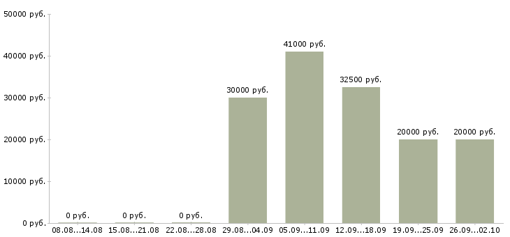 Вакансии рабочий на производство в Архангельске - Медиана зарплат рабочий на производство в Архангельске за 2 месяца