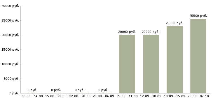 Вакансии рабочий по офису в Домодедово - Медиана зарплат рабочий по офису в Домодедово за 2 месяца