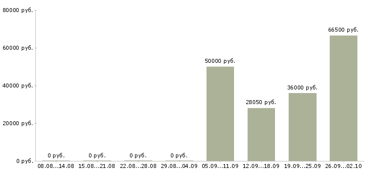 Вакансии руководитель магазина в Екатеринбурге - Медиана зарплат руководитель магазина в Екатеринбурге за 2 месяца